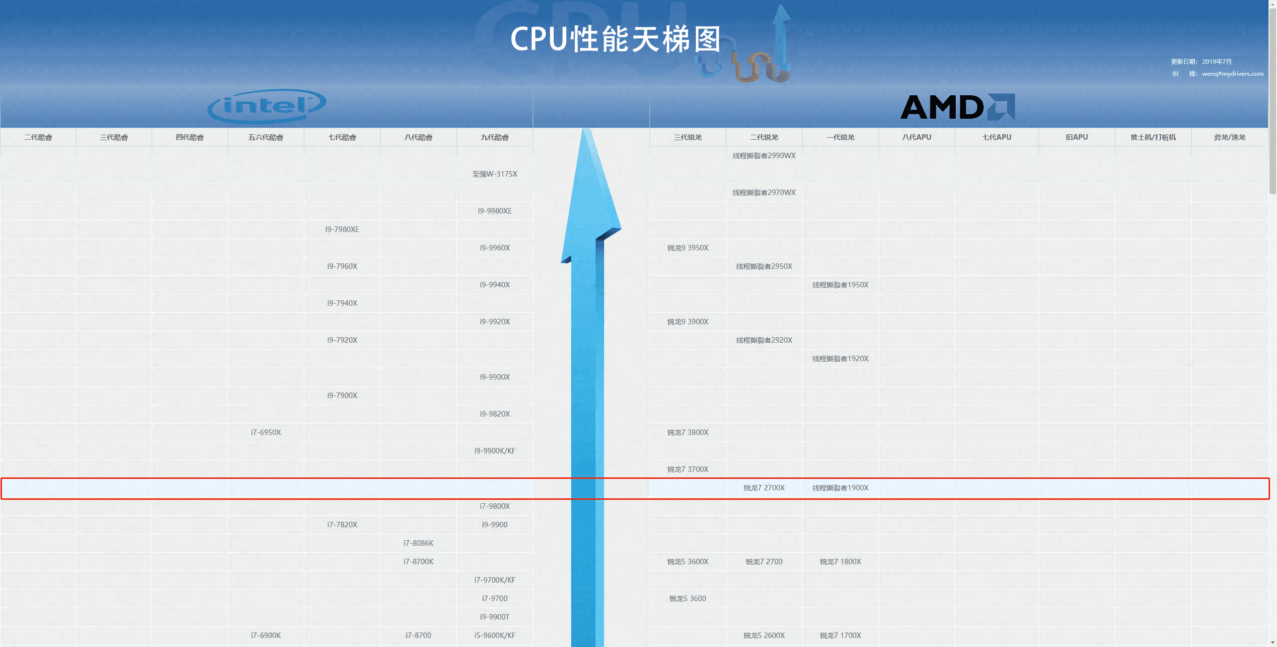 2019年7月 CPU天梯图